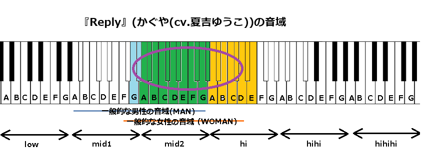 『Reply』(かぐや(cv.夏吉ゆうこ))の音域