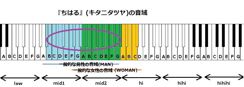 『ちはる』(キタニタツヤ)の音域