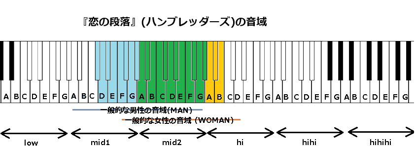 『恋の段落』(ハンブレッダーズ)の音域