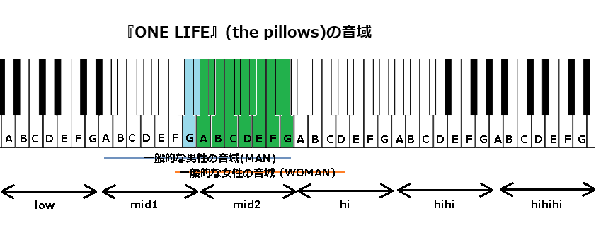 『ONE LIFE』(the pillows)の音域