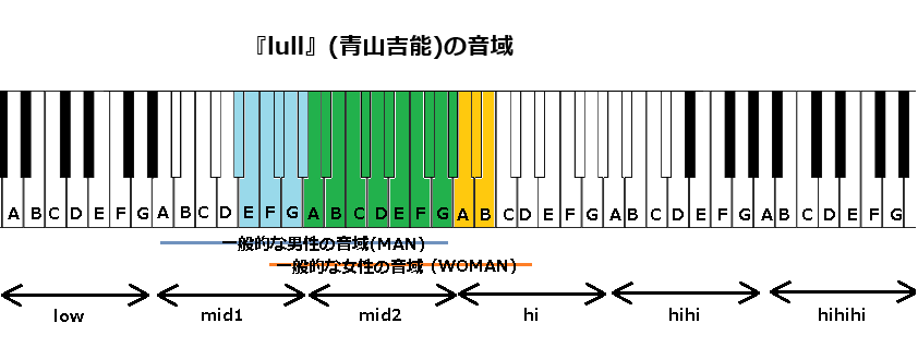 『lull』(青山吉能)の音域