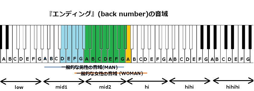 『エンディング』(back number)の音域