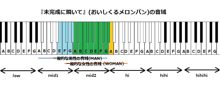 『未完成に瞬いて』(おいしくるメロンパン)の音域