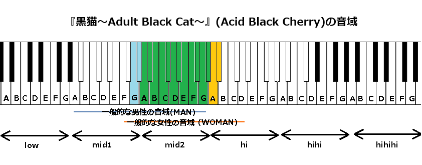 『黒猫〜Adult Black Cat〜』(Acid Black Cherry)の音域