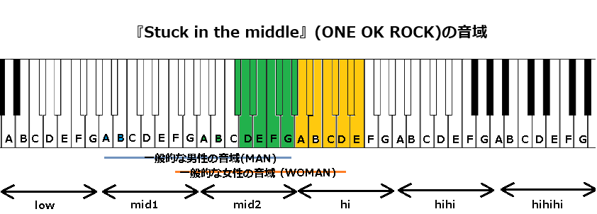 『Stuck in the middle』(ONE OK ROCK)の音域