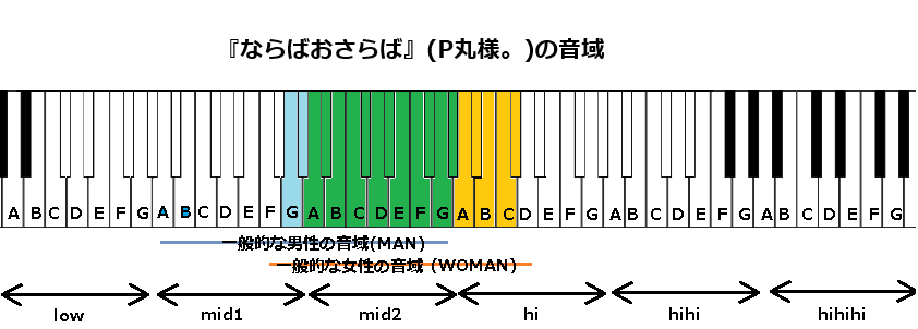 『ならばおさらば』(P丸様。)の音域