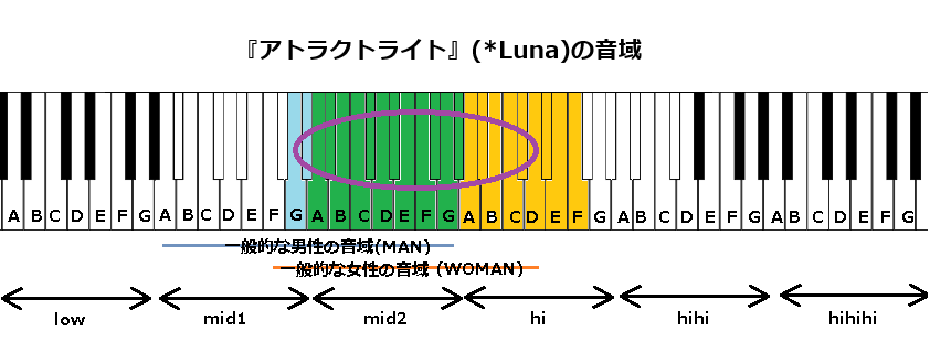 『アトラクトライト』(Luna)の音域