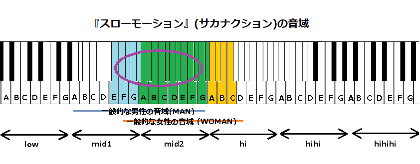 『ミス・ブランニュー・デイ』(サザンオールスターズ)の音域