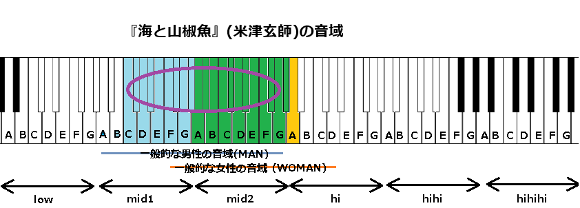 『海と山椒魚』(米津玄師)の音域