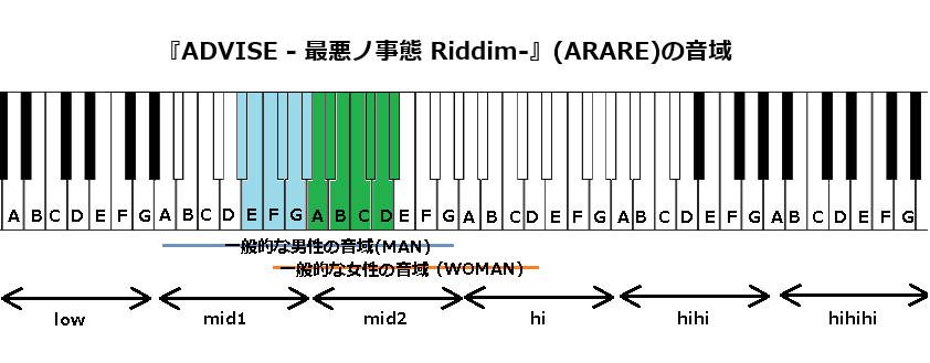 『ADVISE - 最悪ノ事態 Riddim-』(ARARE)の音域