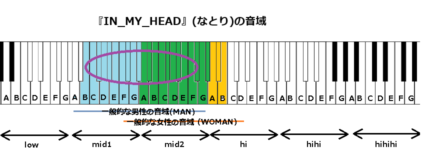 『IN_MY_HEAD』(なとり)の音域