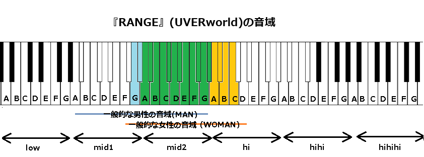『RANGE』(UVERworld)の音域
