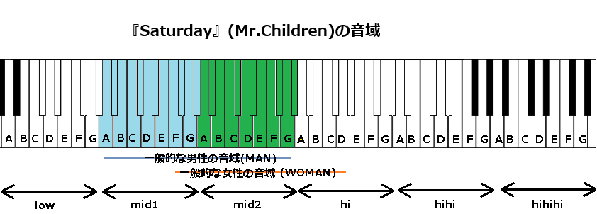 『Saturday』(Mr.Children)の音域
