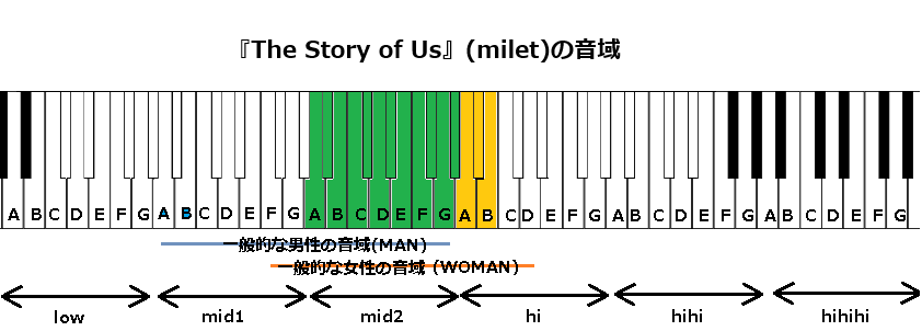 『The Story of Us』(milet)の音域
