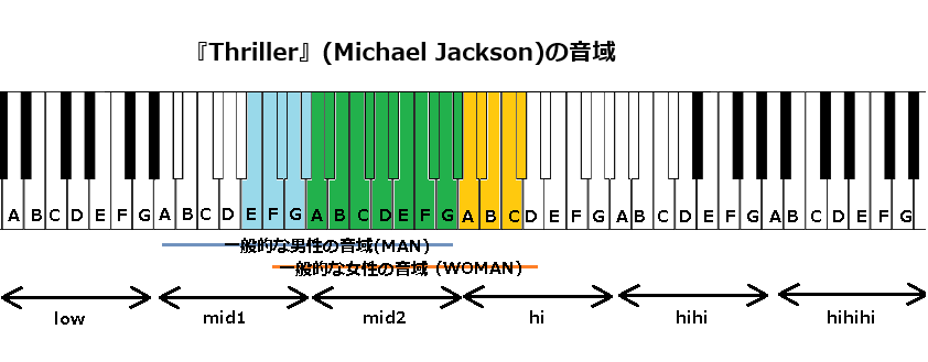 『Thriller』(Michael Jackson)の音域