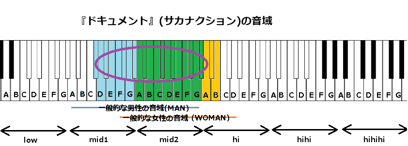 『ドキュメント』(サカナクション)の音域
