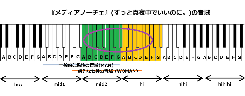 『メディアノーチェ』(ずっと真夜中でいいのに。)の音域