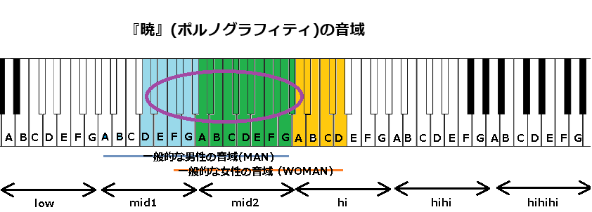 『暁』(ポルノグラフィティ)の音域