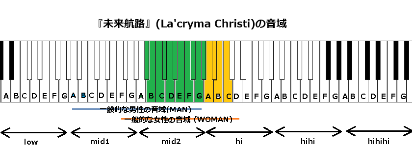 『未来航路』(La'cryma Christi)の音域
