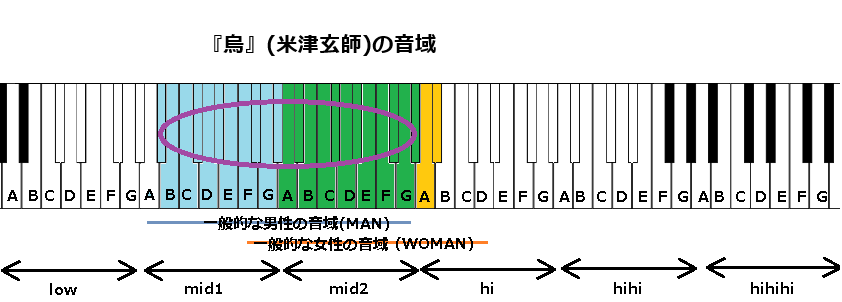 『烏』(米津玄師)の音域