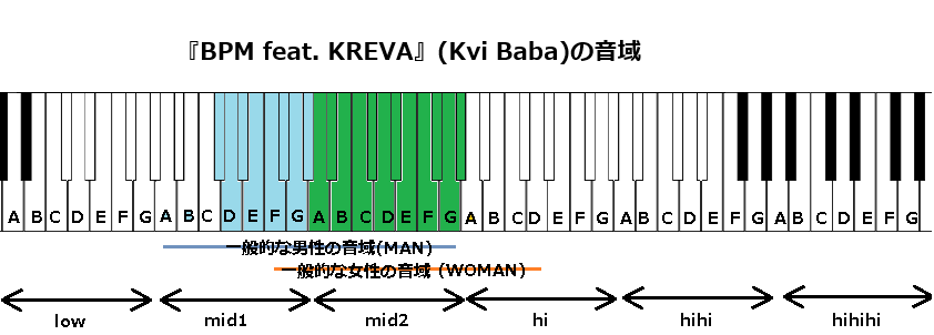 『BPM feat. KREVA』(Kvi Baba)の音域