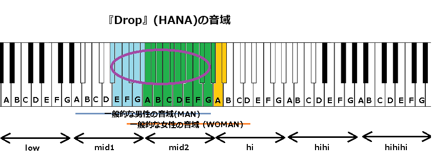 『Drop』(HANA)の音域