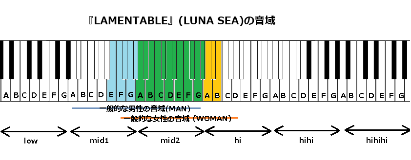 『LAMENTABLE』(LUNA SEA)の音域