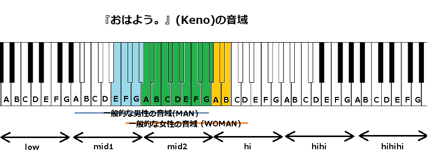 『おはよう。』(Keno)の音域