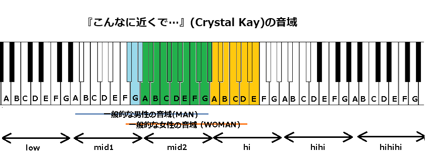 『こんなに近くで…』(Crystal Kay)の音域