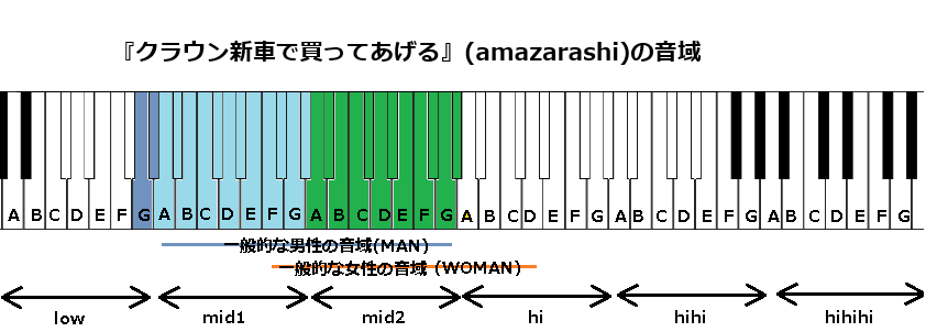 『クラウン新車で買ってあげる』(amazarashi)の音域