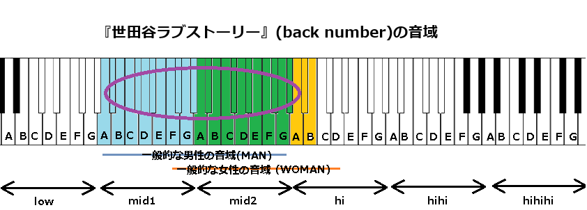 『世田谷ラブストーリー』(back number)の音域