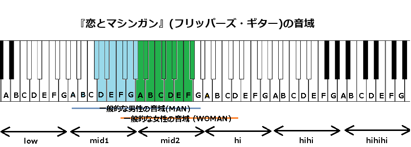 『恋とマシンガン』(フリッパーズ・ギター)の音域