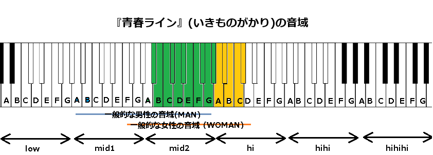 『青春ライン』(いきものがかり)の音域