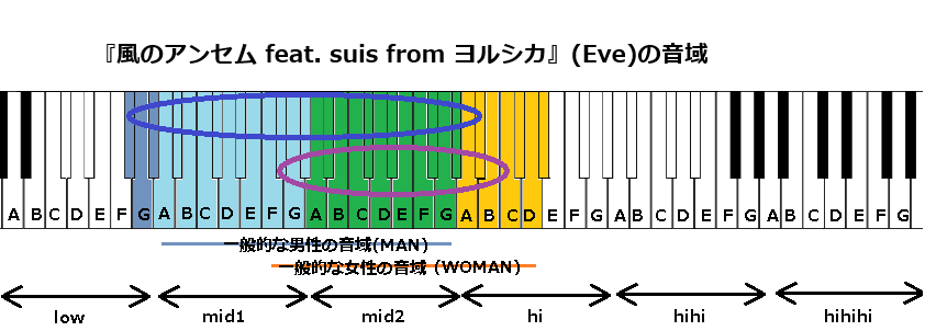 『風のアンセム feat. suis from ヨルシカ』(Eve)の音域(修正)