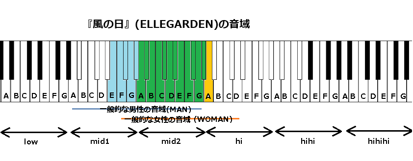 『風の日』(ELLEGARDEN)の音域