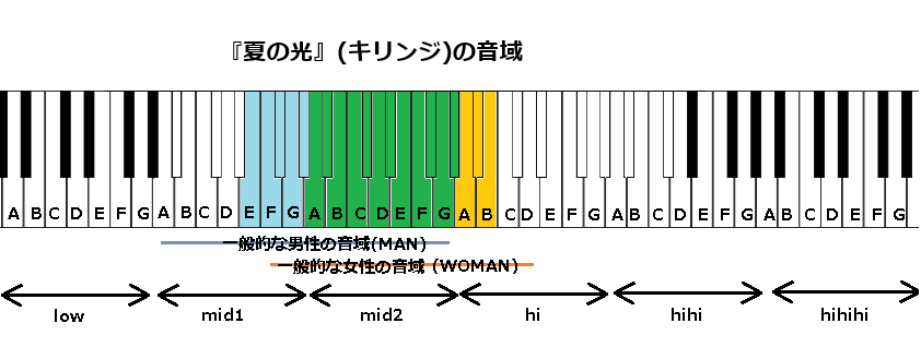 『夏の光』(キリンジ)の音域