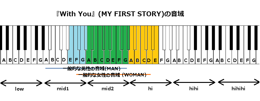 『With You』(MY FIRST STORY)の音域