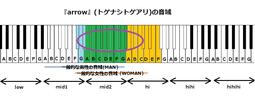『arrow』(トゲナシトゲアリ)の音域