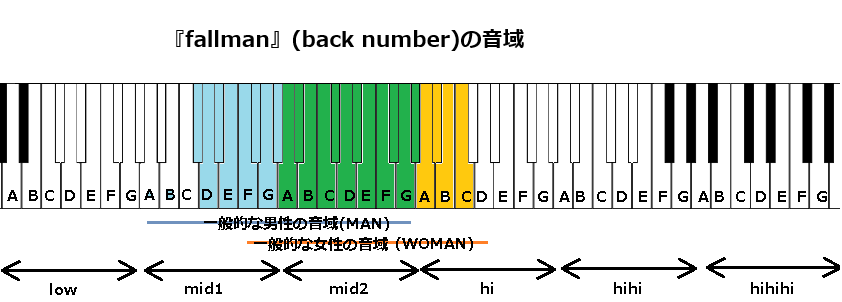 『fallman』(back number)の音域