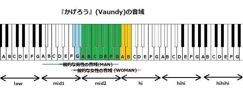 『かげろう』(Vaundy)の音域