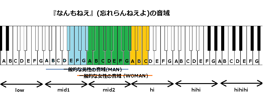 『なんもねえ』(忘れらんねえよ)の音域