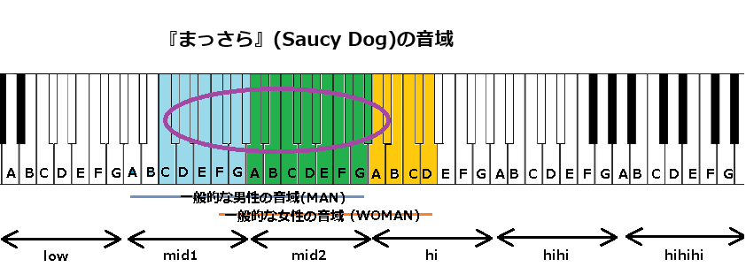 『まっさら』(Saucy Dog)の音域