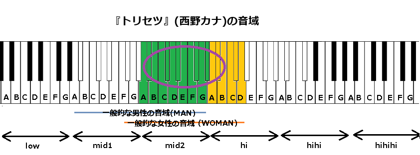 『トリセツ』(西野カナ)の音域