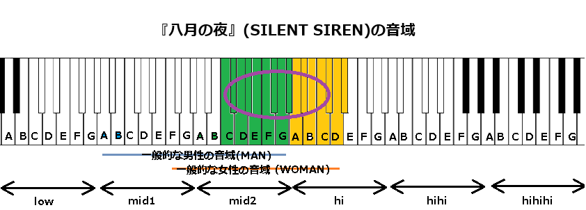 『八月の夜』(SILENT SIREN)の音域