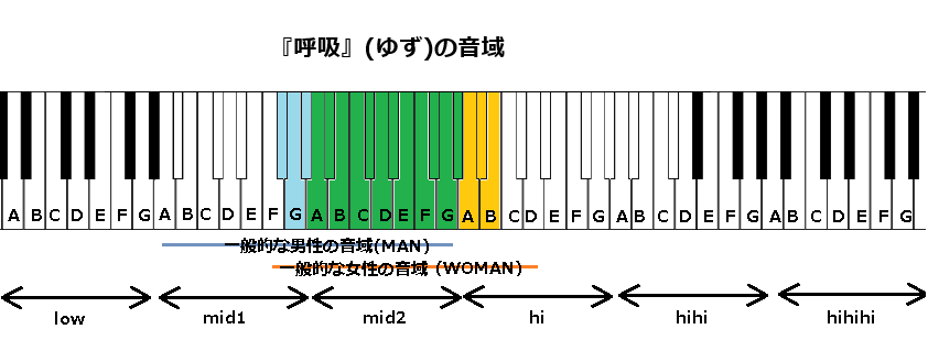 『呼吸』(ゆず)の音域