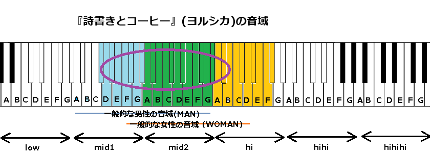 『詩書きとコーヒー』(ヨルシカ)の音域