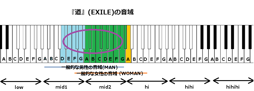 『道』(EXILE)の音域