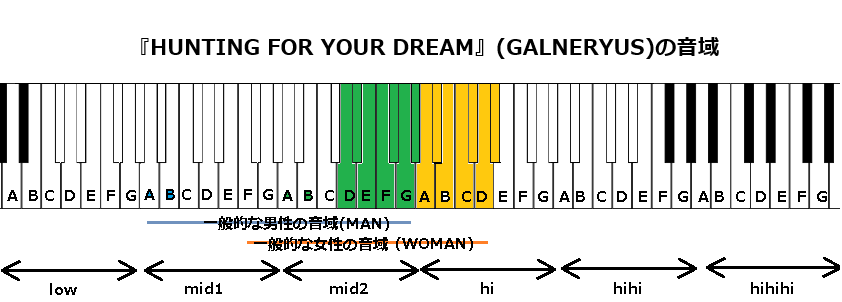 『HUNTING FOR YOUR DREAM』(GALNERYUS)の音域
