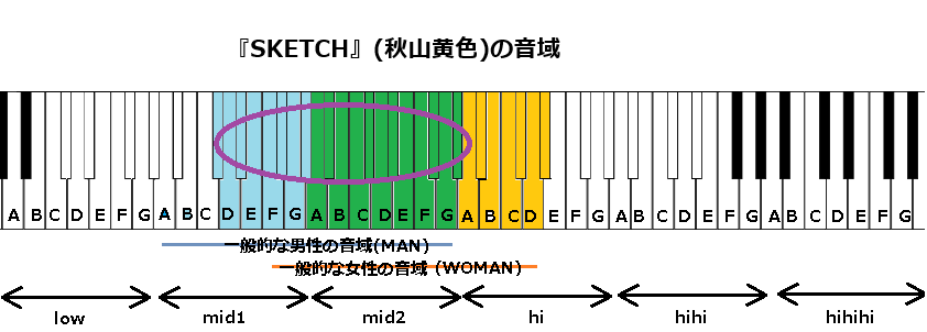 『SKETCH』(秋山黄色)の音域
