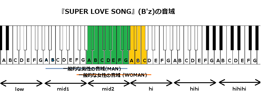 『SUPER LOVE SONG』(B'z)の音域